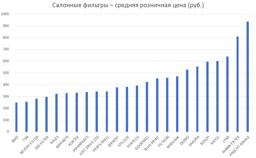 Салонные фильтры – средняя розничная цена. Аналитика на sevastopol.win-sto.ru
