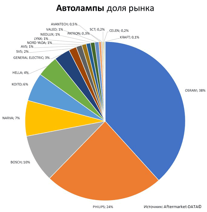 Aftermarket DATA Структура рынка автозапчастей 2019–2020. Доля рынка - Автолампы. Аналитика на sevastopol.win-sto.ru