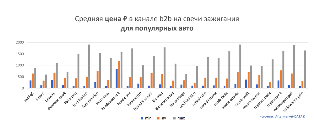 Средняя цена на свечи зажигания в канале b2b для популярных авто.  Аналитика на sevastopol.win-sto.ru