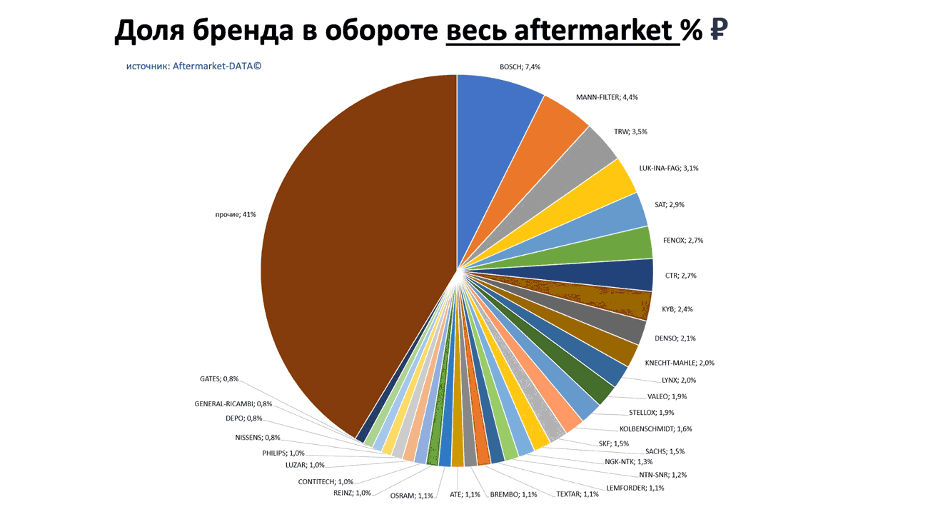 Доли брендов в общем обороте Aftermarket РУБ. Аналитика на sevastopol.win-sto.ru