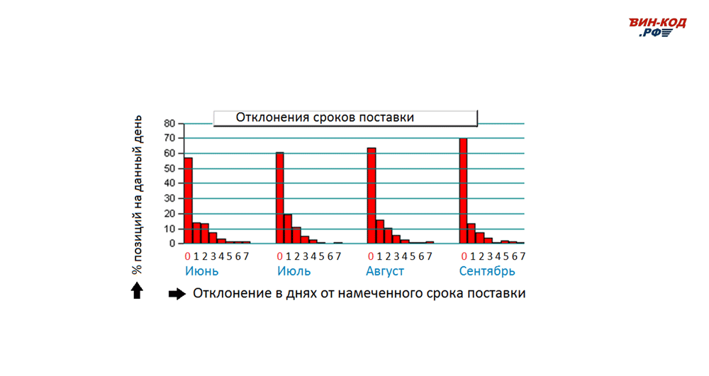 Мониторинг отклонения сроков поставки в Севастополе