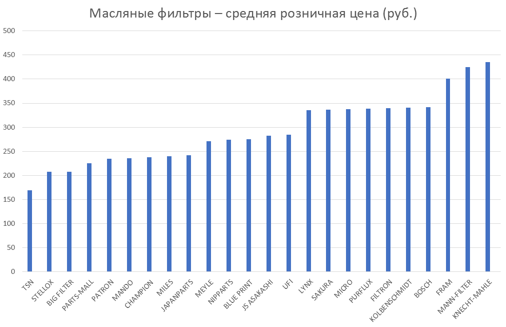 Масляные фильтры – средняя розничная цена. Аналитика на sevastopol.win-sto.ru