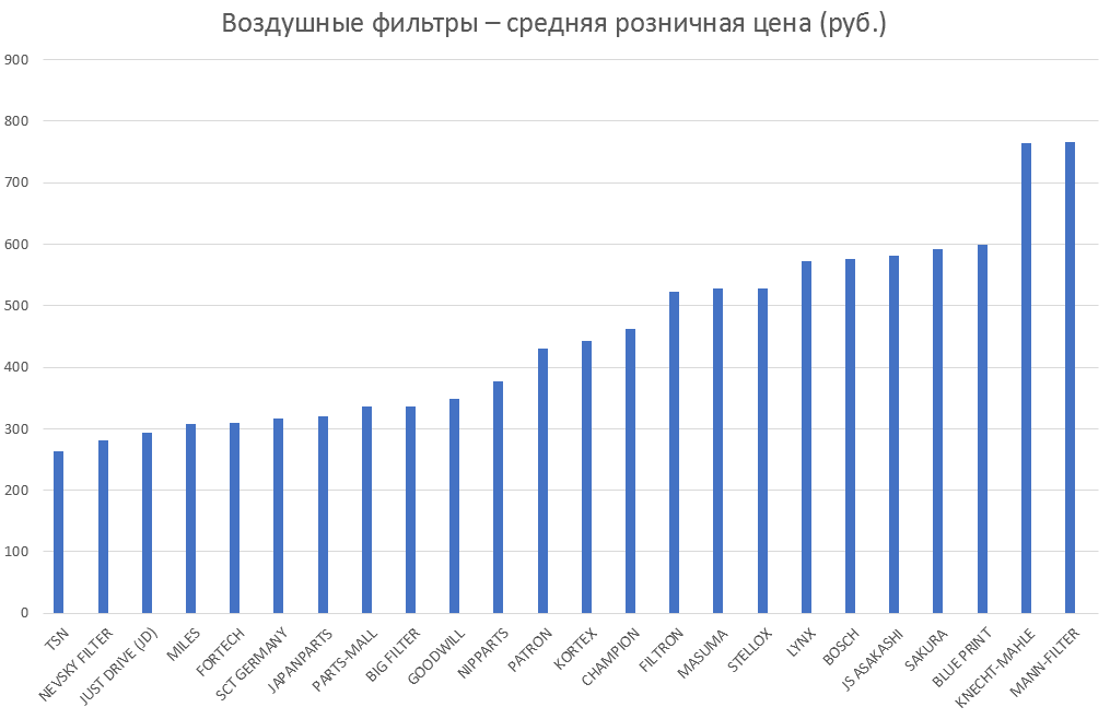 Воздушные фильтры – средняя розничная цена. Аналитика на sevastopol.win-sto.ru