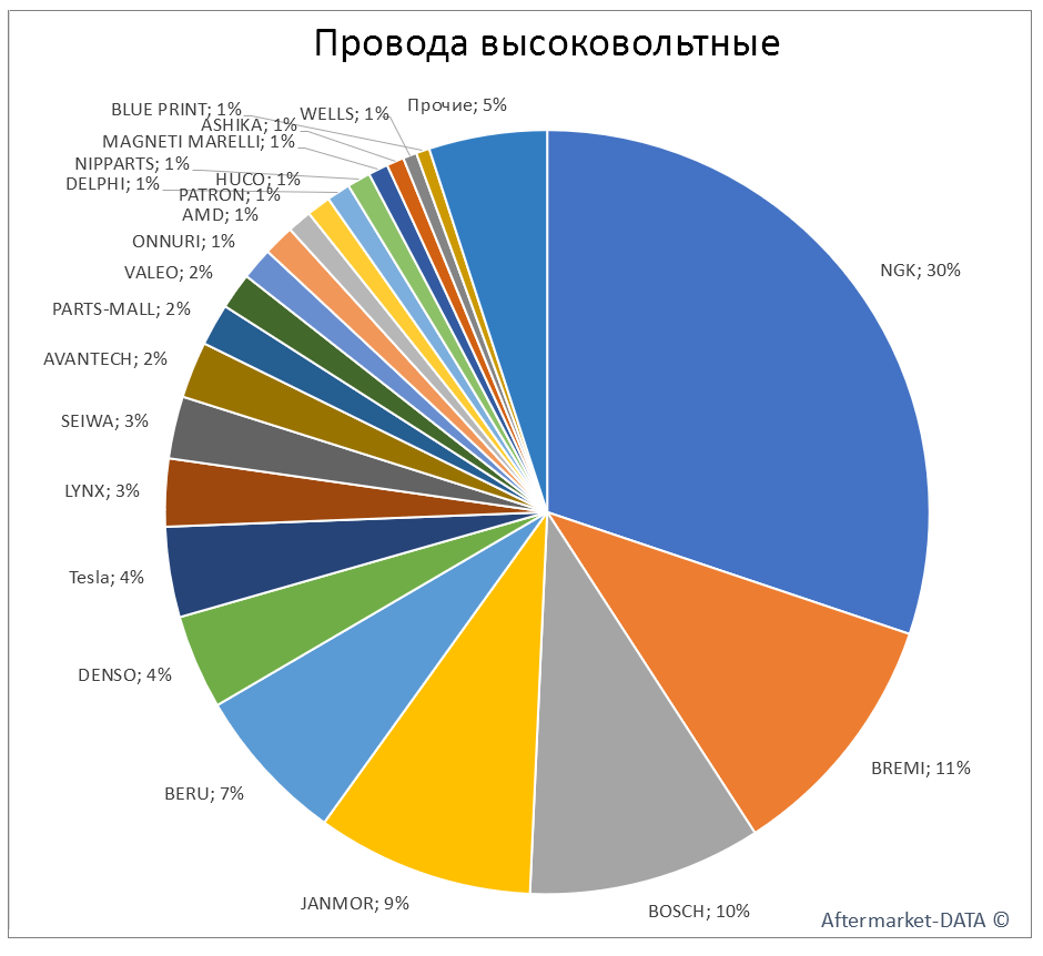 Провода высоковольтные. Аналитика на sevastopol.win-sto.ru