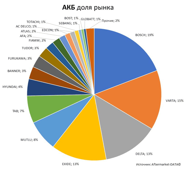 Aftermarket DATA Структура рынка автозапчастей 2019–2020. Доля рынка - АКБ . Аналитика на sevastopol.win-sto.ru