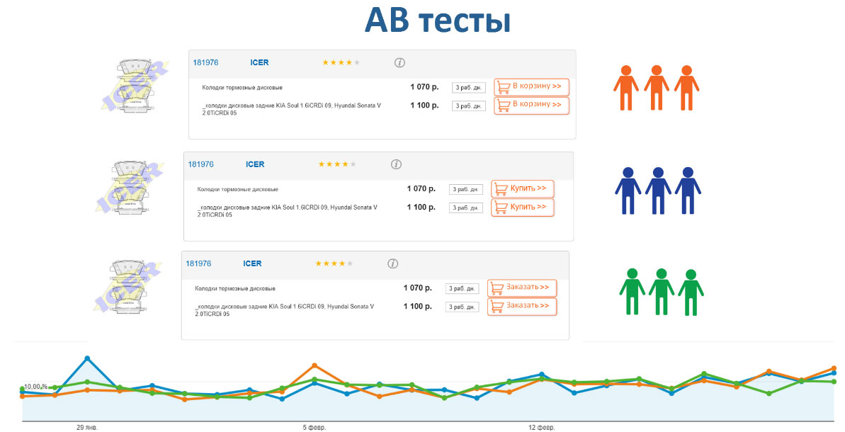 AB тесты Продвижение автосервиса в интернет в Севастополе