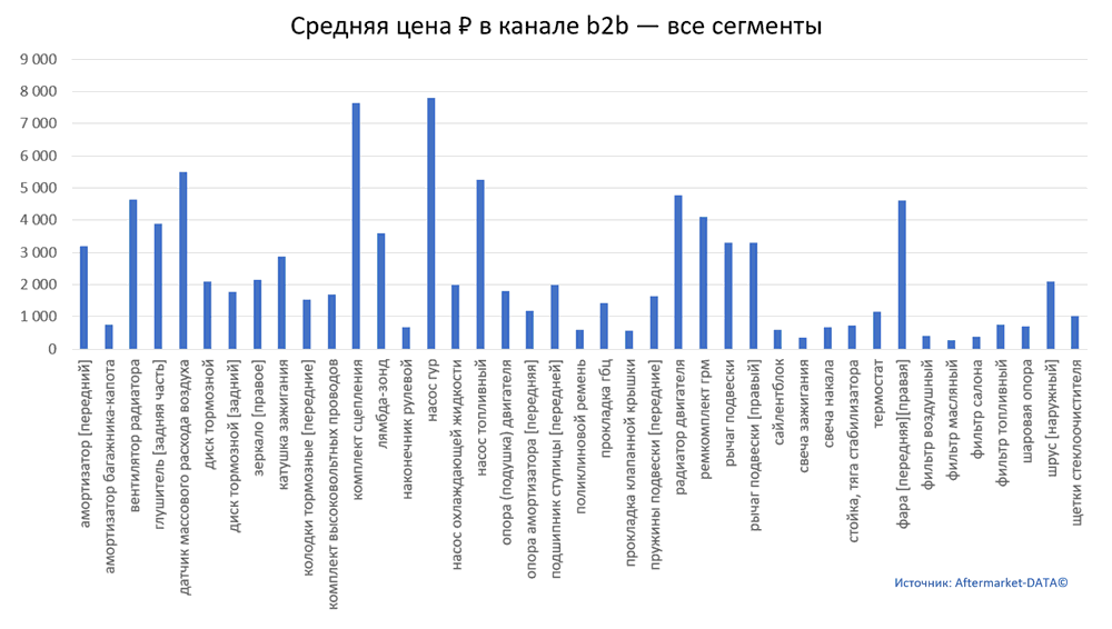 Структура Aftermarket август 2021. Средняя цена в канале b2b - все сегменты.  Аналитика на sevastopol.win-sto.ru