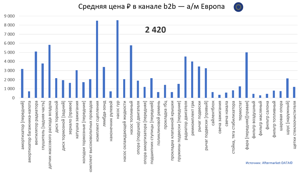 Структура Aftermarket август 2021. Средняя цена в канале b2b - Европа.  Аналитика на sevastopol.win-sto.ru