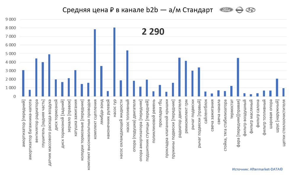 Структура Aftermarket август 2021. Средняя цена в канале b2b - Стандарт.  Аналитика на sevastopol.win-sto.ru