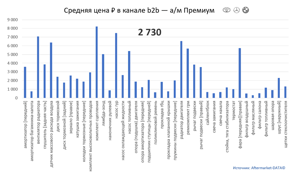 Структура Aftermarket август 2021. Средняя цена в канале b2b - Премиум.  Аналитика на sevastopol.win-sto.ru