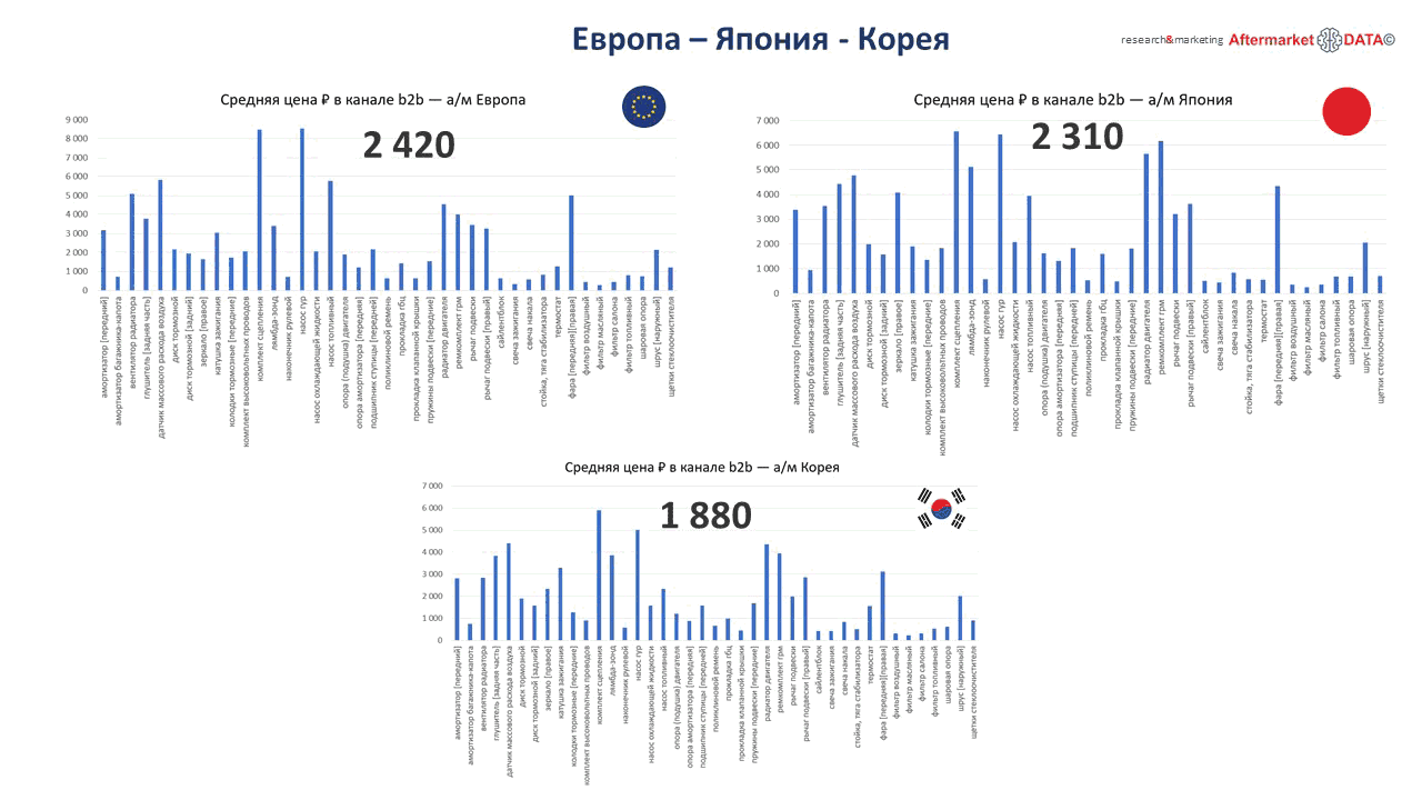 Структура вторичного рынка запчастей 2021 AGORA MIMS Automechanika.  Аналитика на sevastopol.win-sto.ru