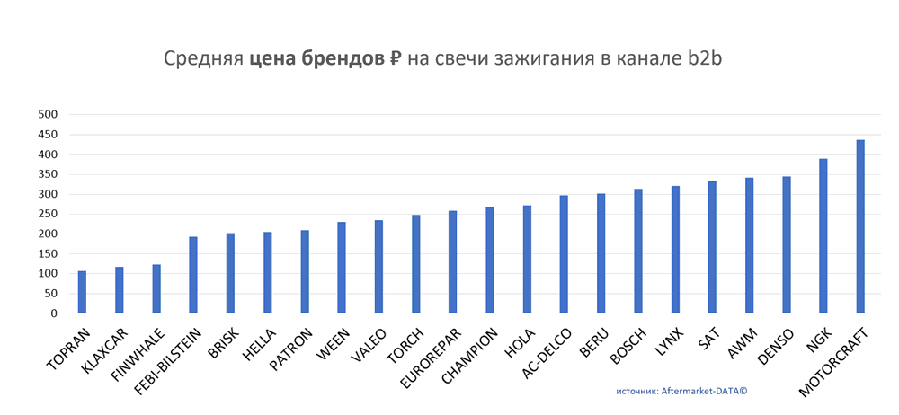 Средняя цена брендов на свечи зажигания в канале b2b.  Аналитика на sevastopol.win-sto.ru