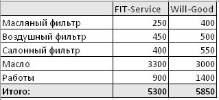 Сравнить стоимость ремонта FitService  и ВилГуд на sevastopol.win-sto.ru