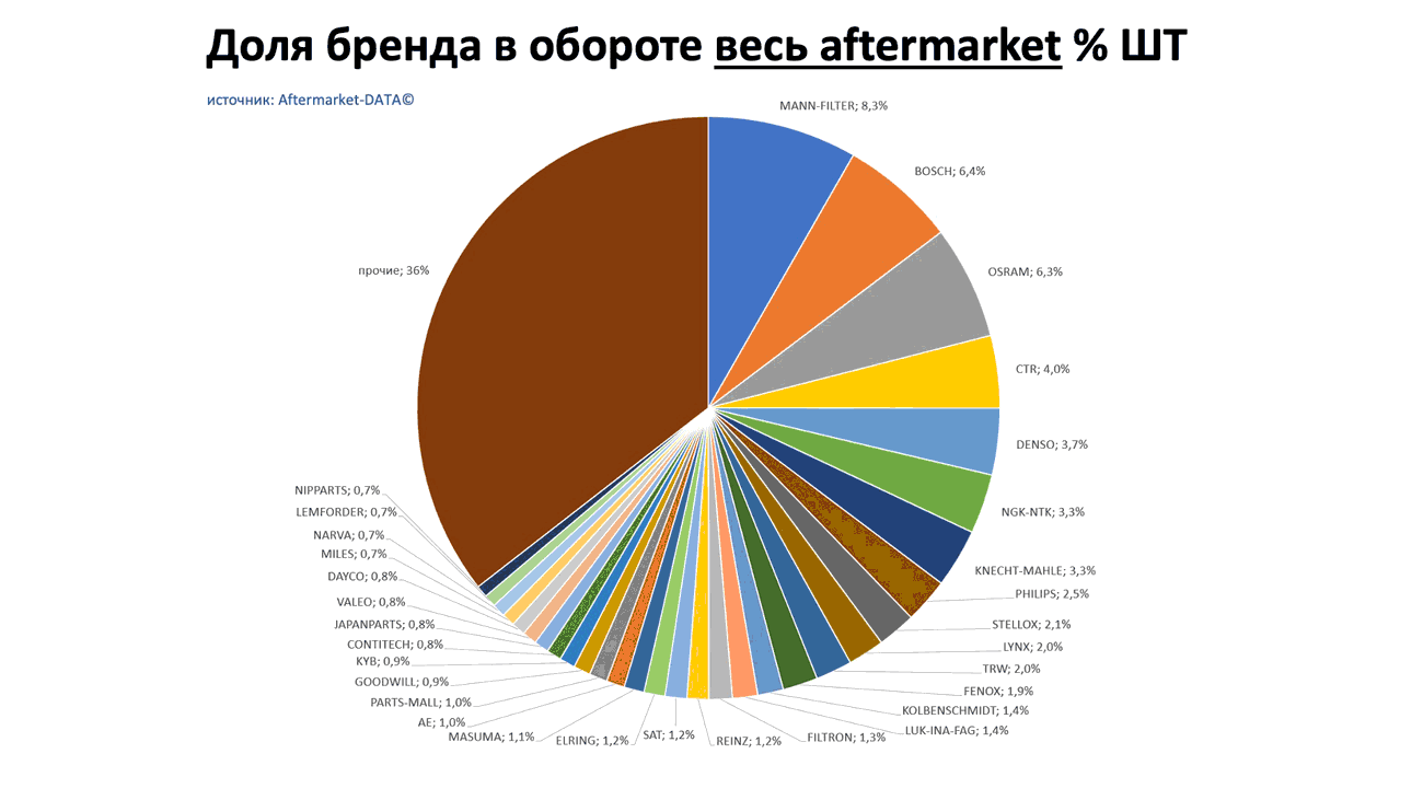 Доли брендов в общем обороте Aftermarket ШТ. Аналитика на sevastopol.win-sto.ru