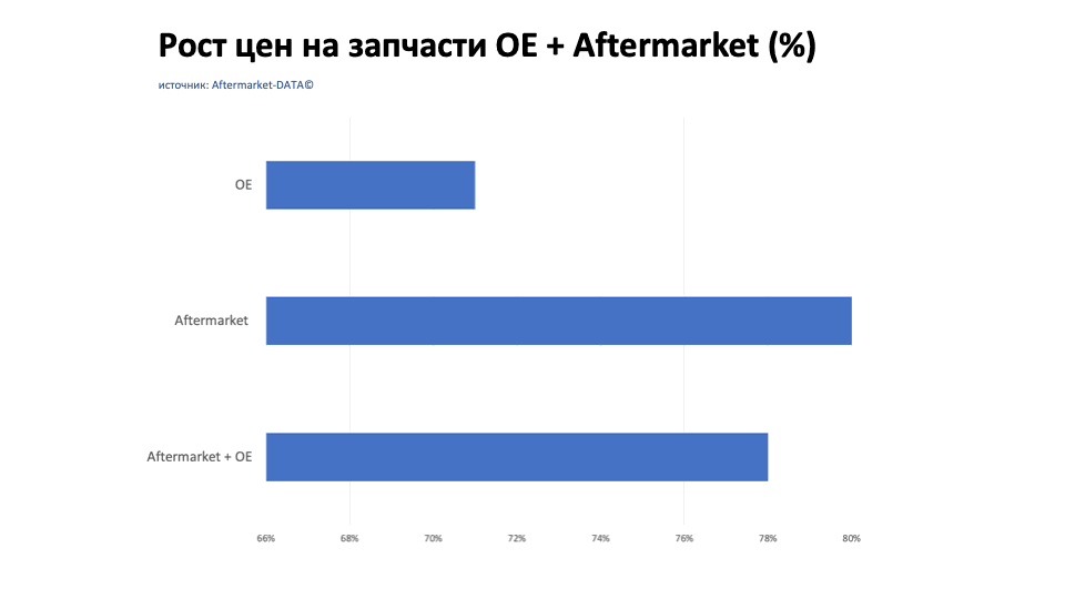 Рост цен на запчасти Aftermarket / OE. Аналитика на sevastopol.win-sto.ru