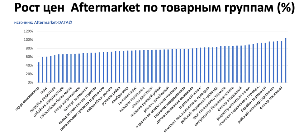 Рост цен на запчасти Aftermarket по основным товарным группам. Аналитика на sevastopol.win-sto.ru