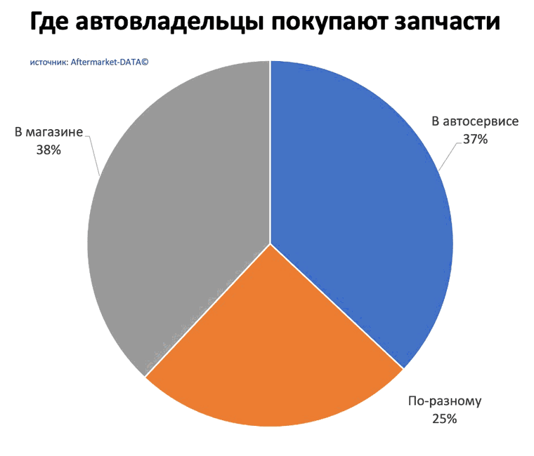 Исследование рынка Aftermarket 2022. Аналитика на sevastopol.win-sto.ru