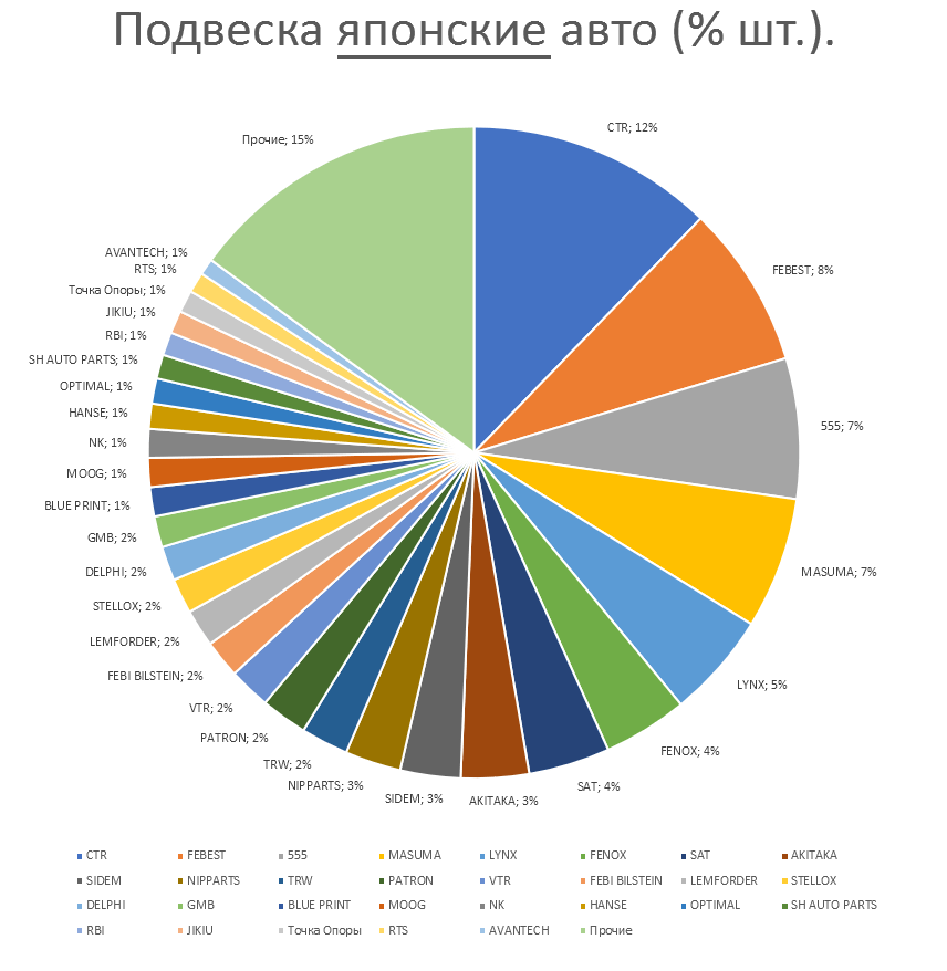 Подвеска на японские автомобили. Аналитика на sevastopol.win-sto.ru