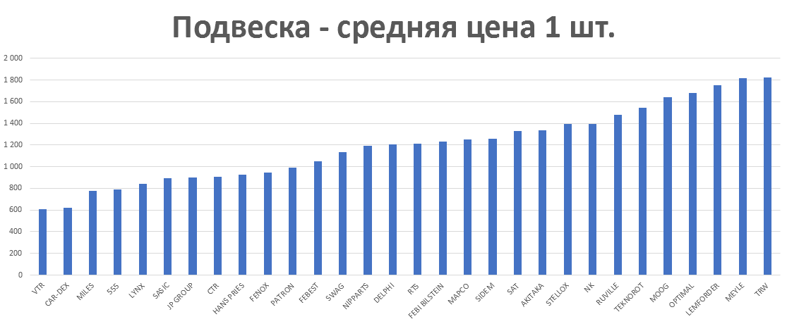 Подвеска - средняя цена 1 шт. руб. Аналитика на sevastopol.win-sto.ru